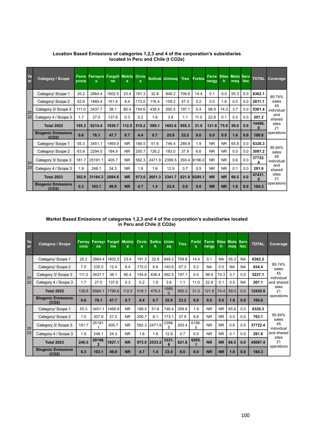 Emissions data extracted from page 103