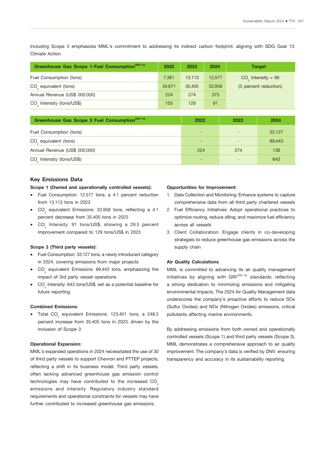 Emissions data extracted from page 48