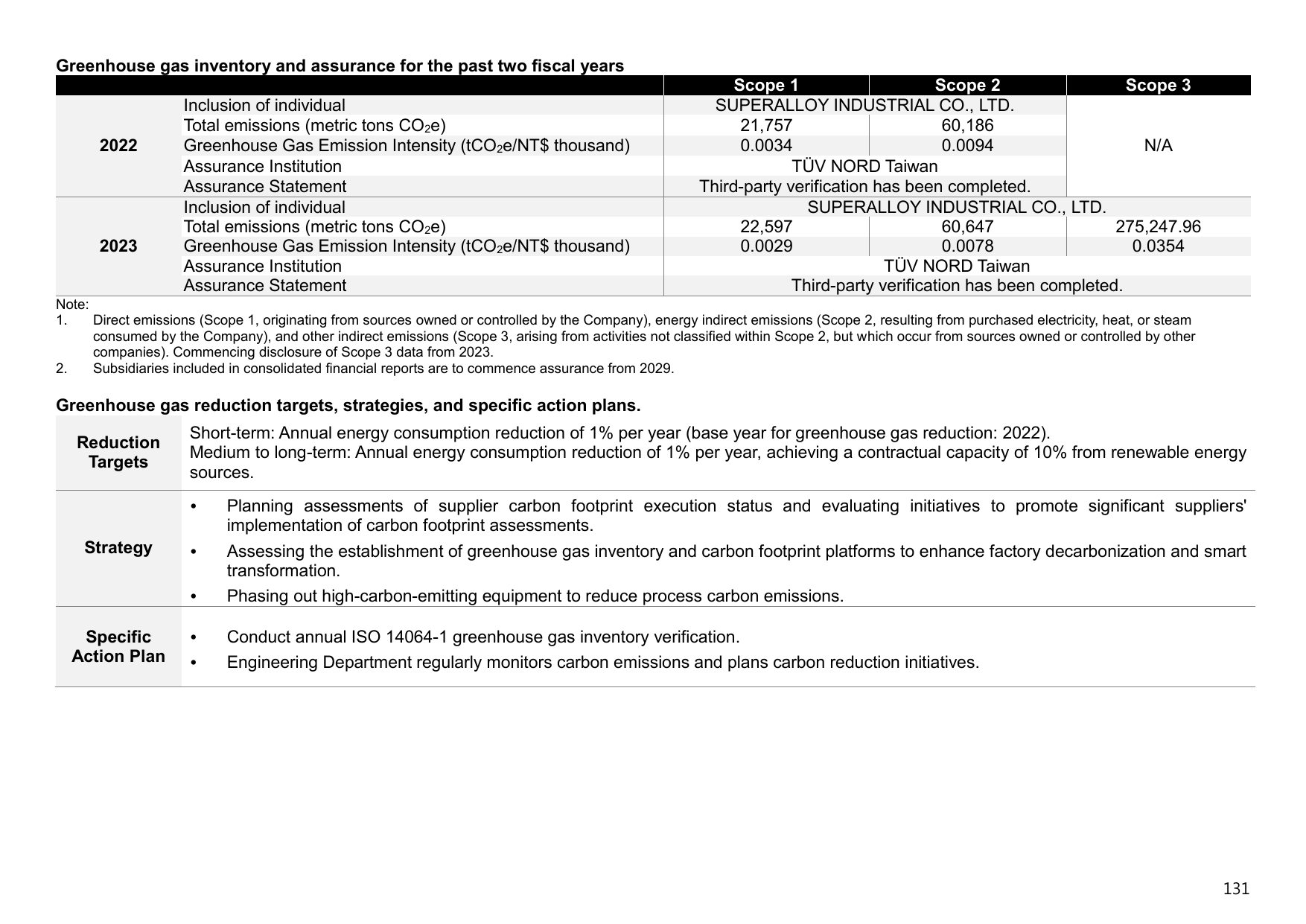 Emissions data extracted from page 132
