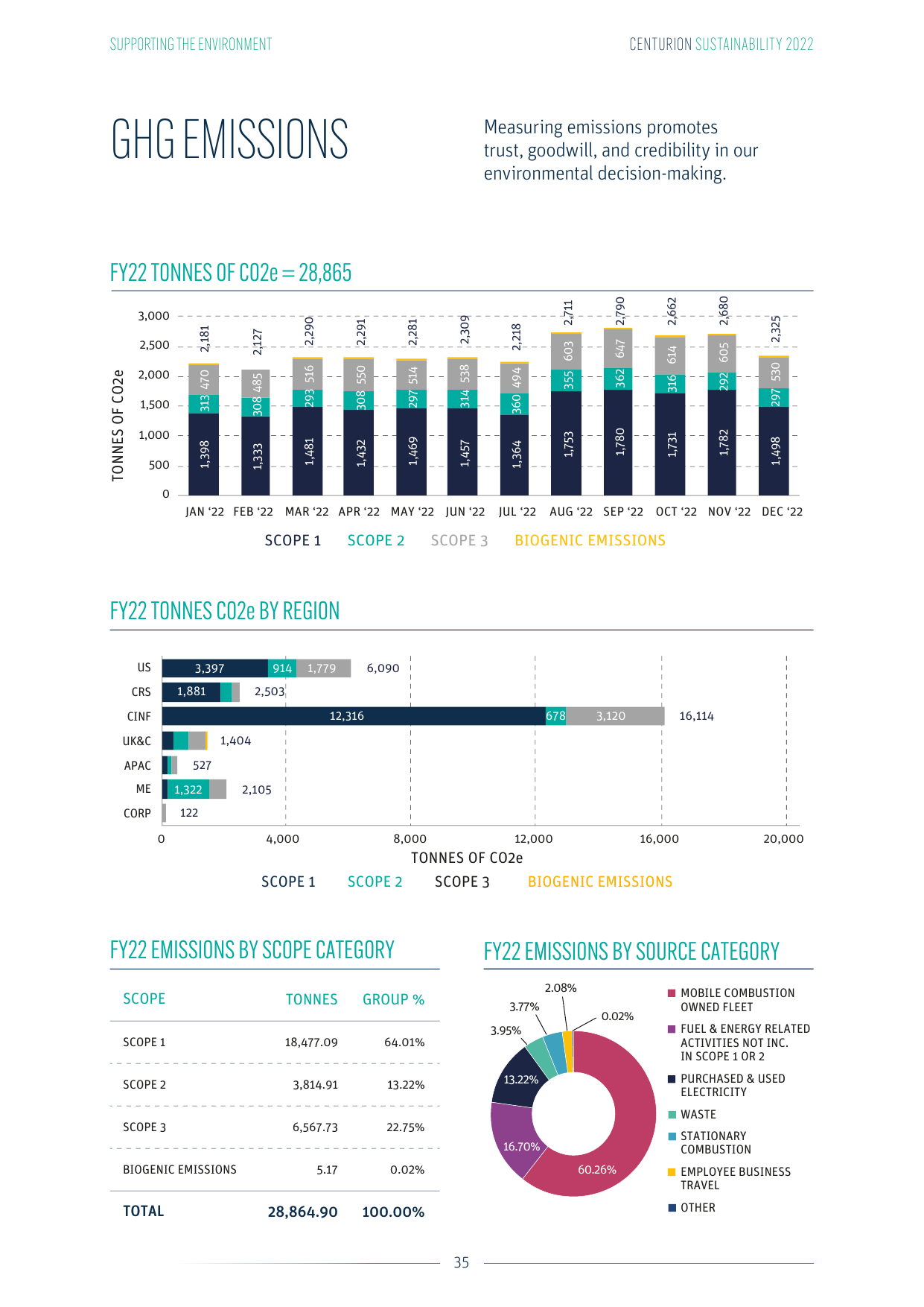 Emissions data extracted from page 35