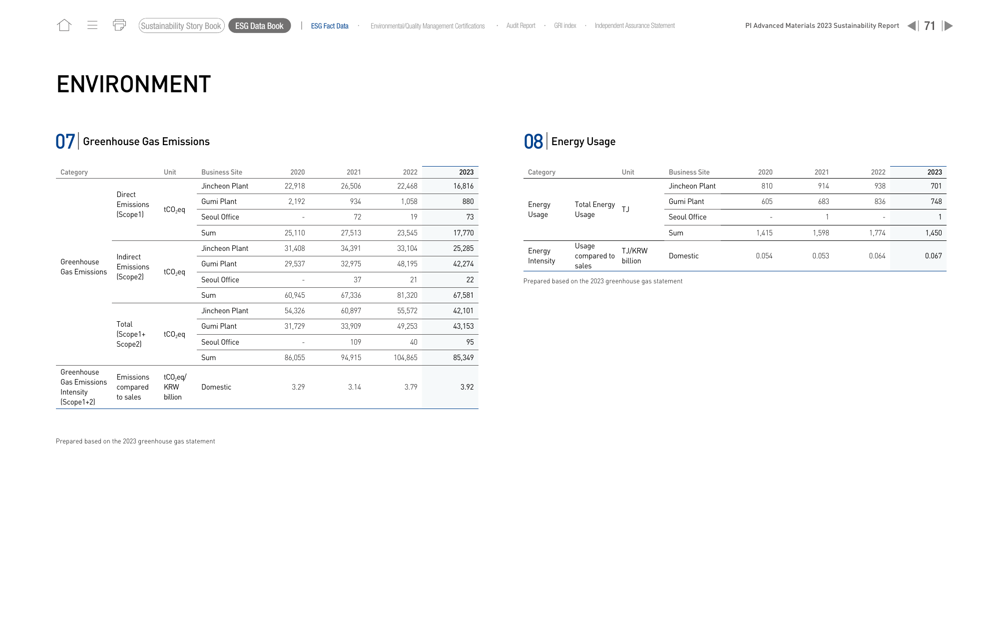 Emissions data extracted from page 71