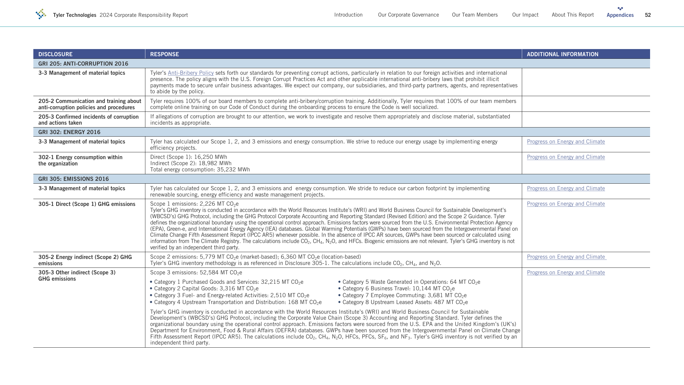 Emissions data extracted from page 52