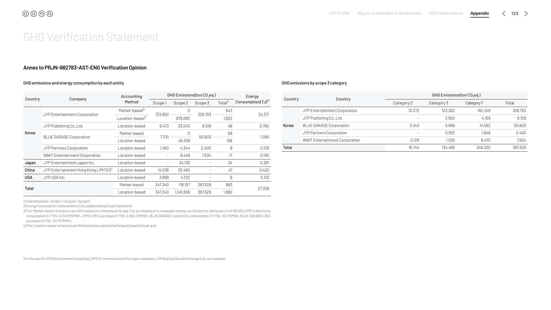 Emissions data extracted from page 123