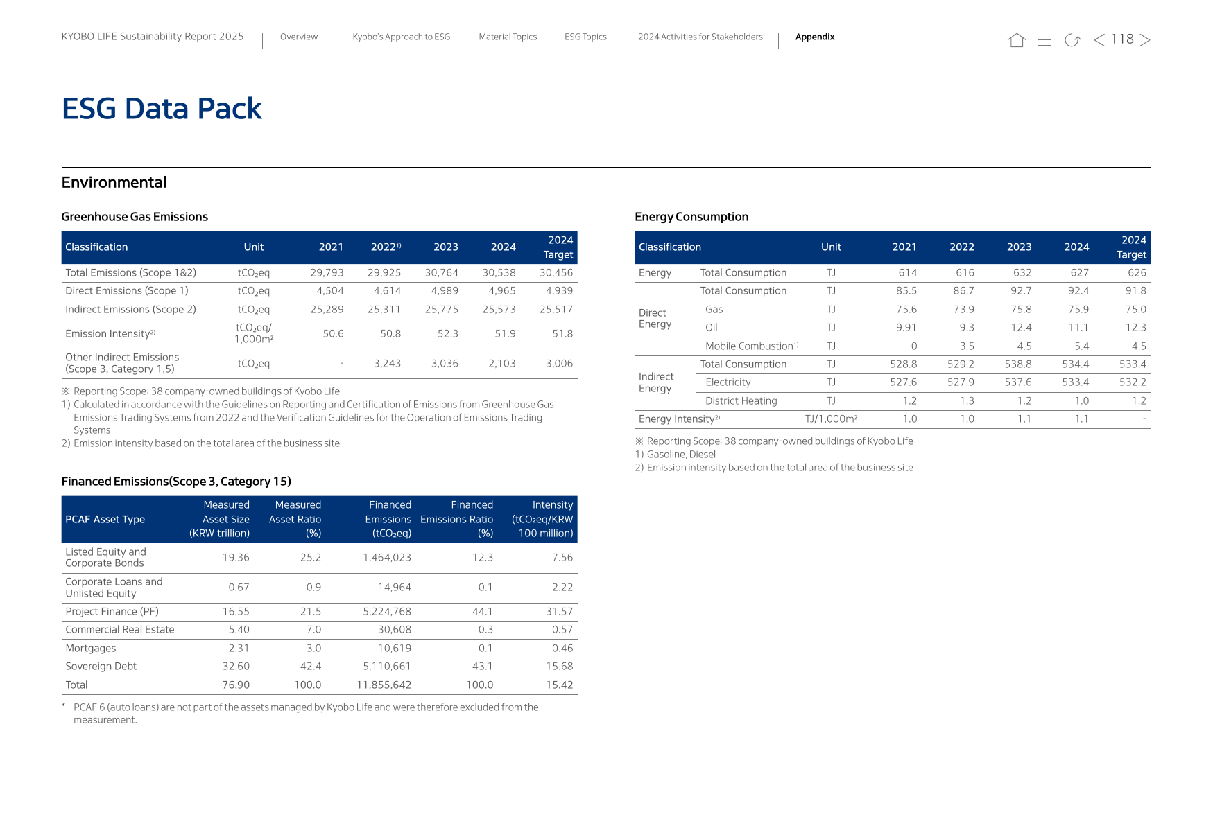 Emissions data extracted from page 118