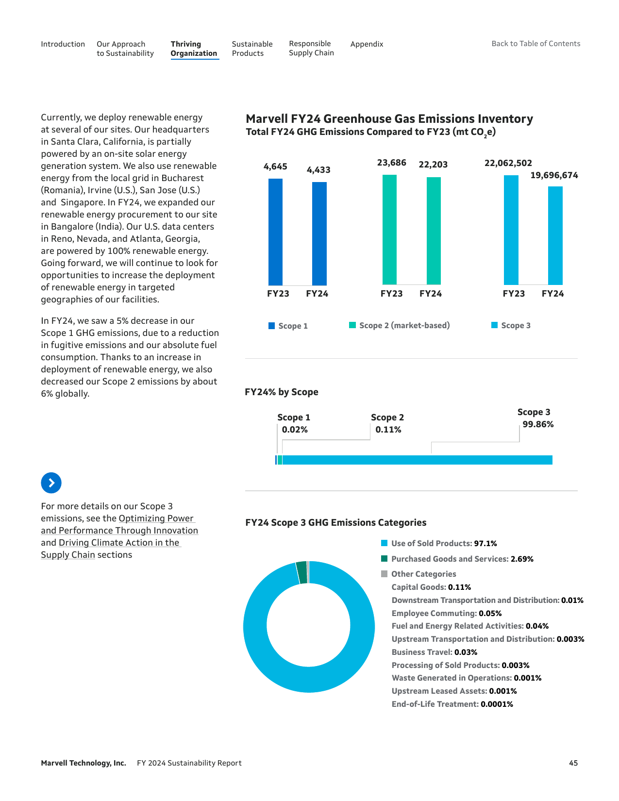 Emissions data extracted from page 45