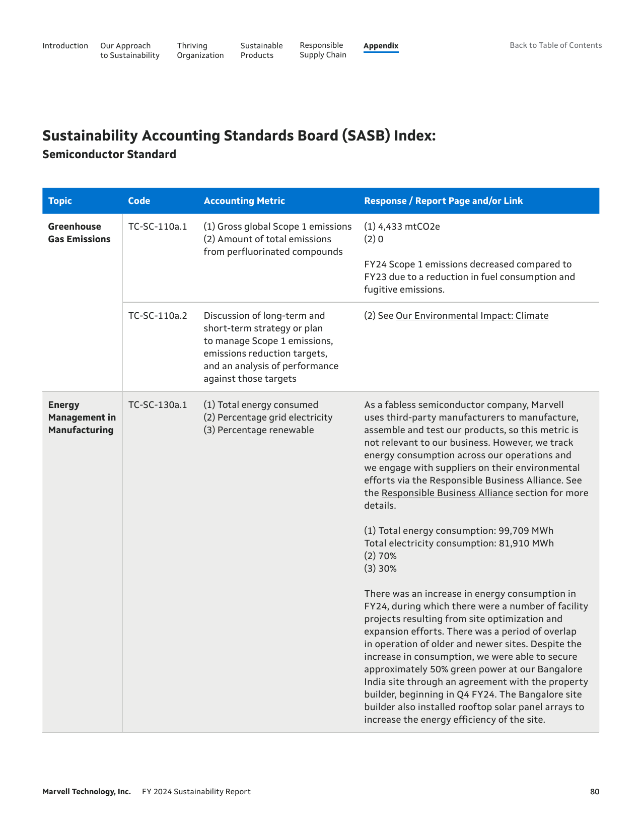 Emissions data extracted from page 80