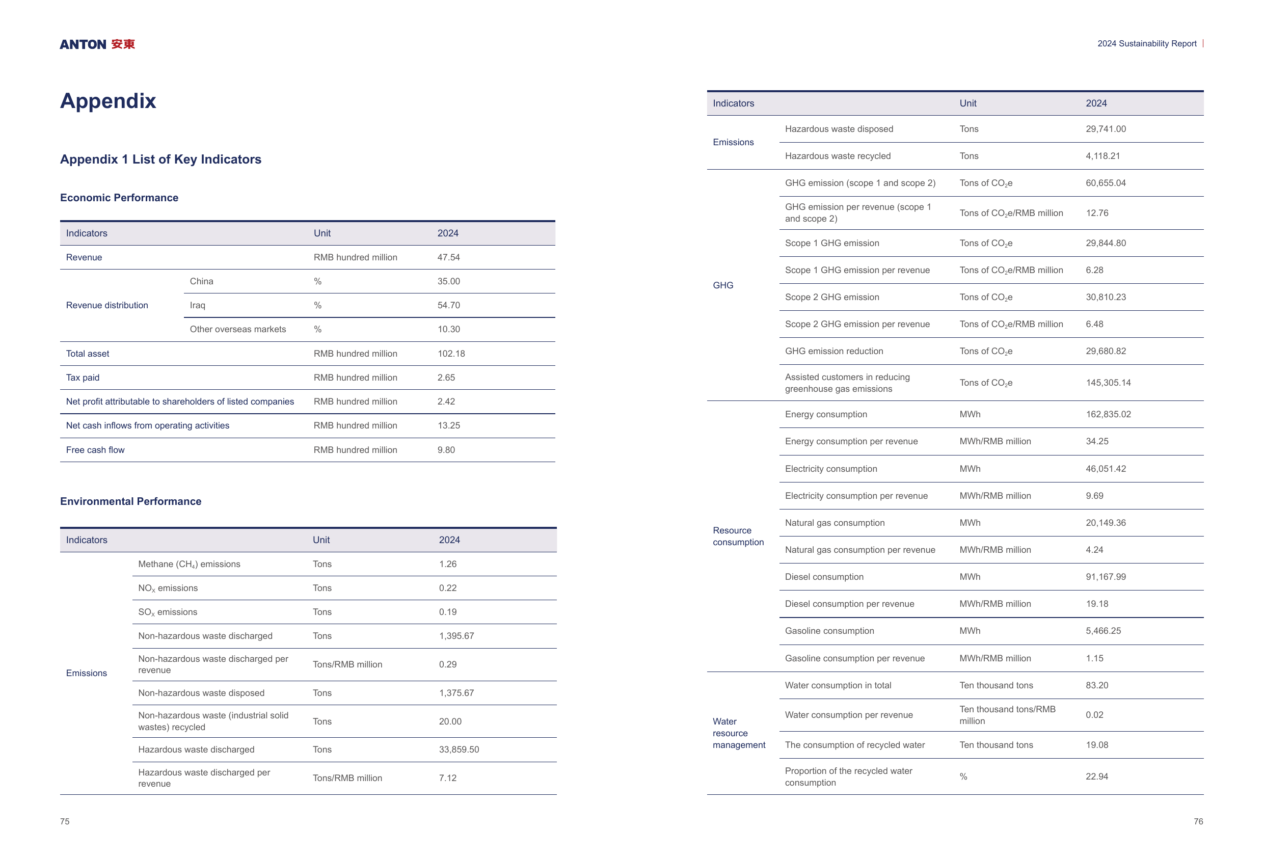 Emissions data extracted from page 40