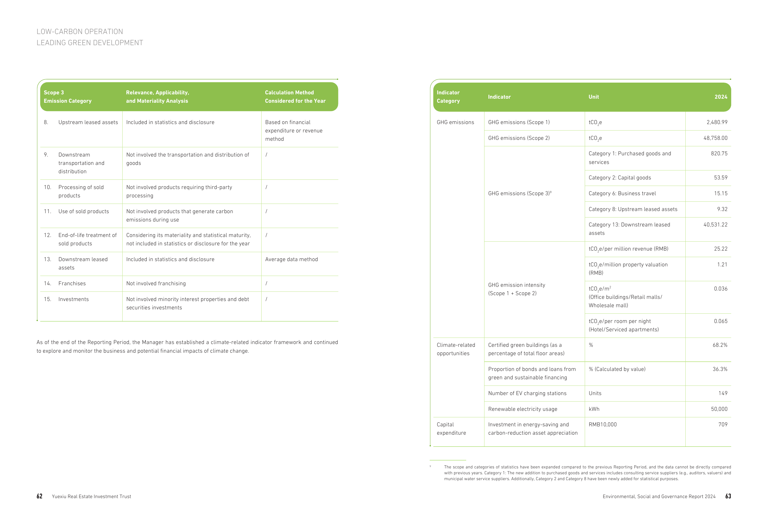 Emissions data extracted from page 33