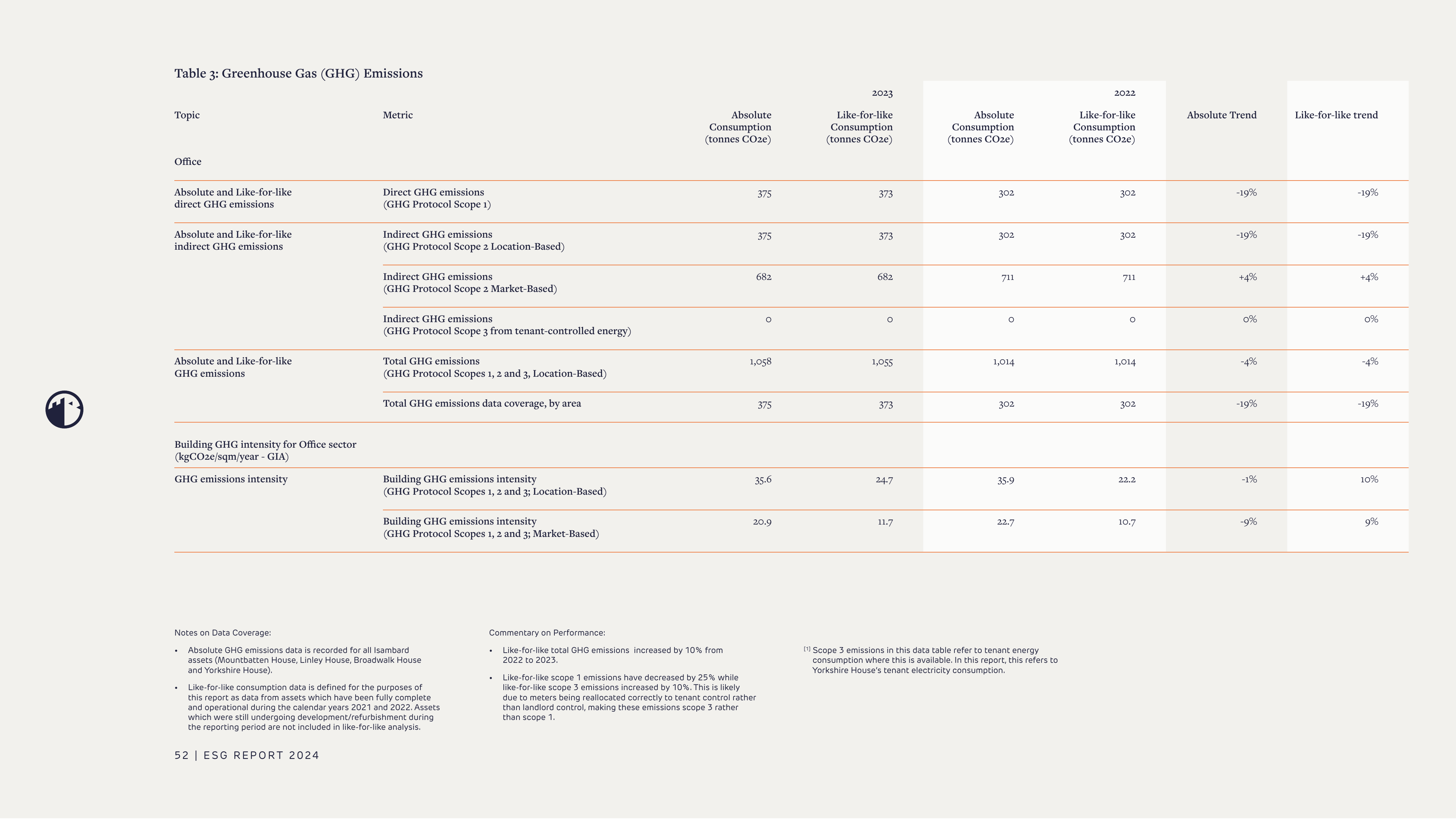 Emissions data extracted from page 54
