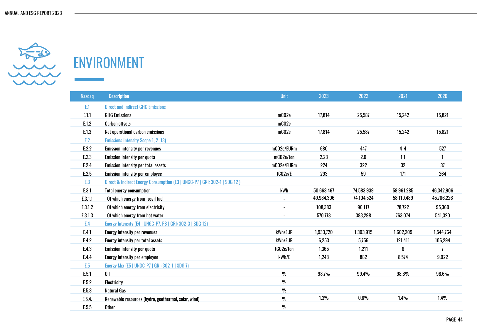 Emissions data extracted from page 44