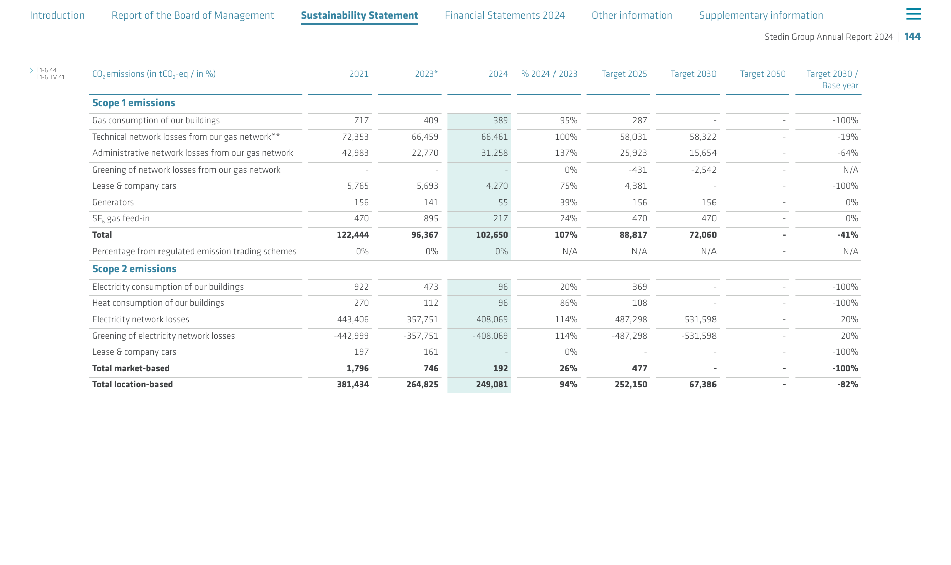 Emissions data extracted from page 144