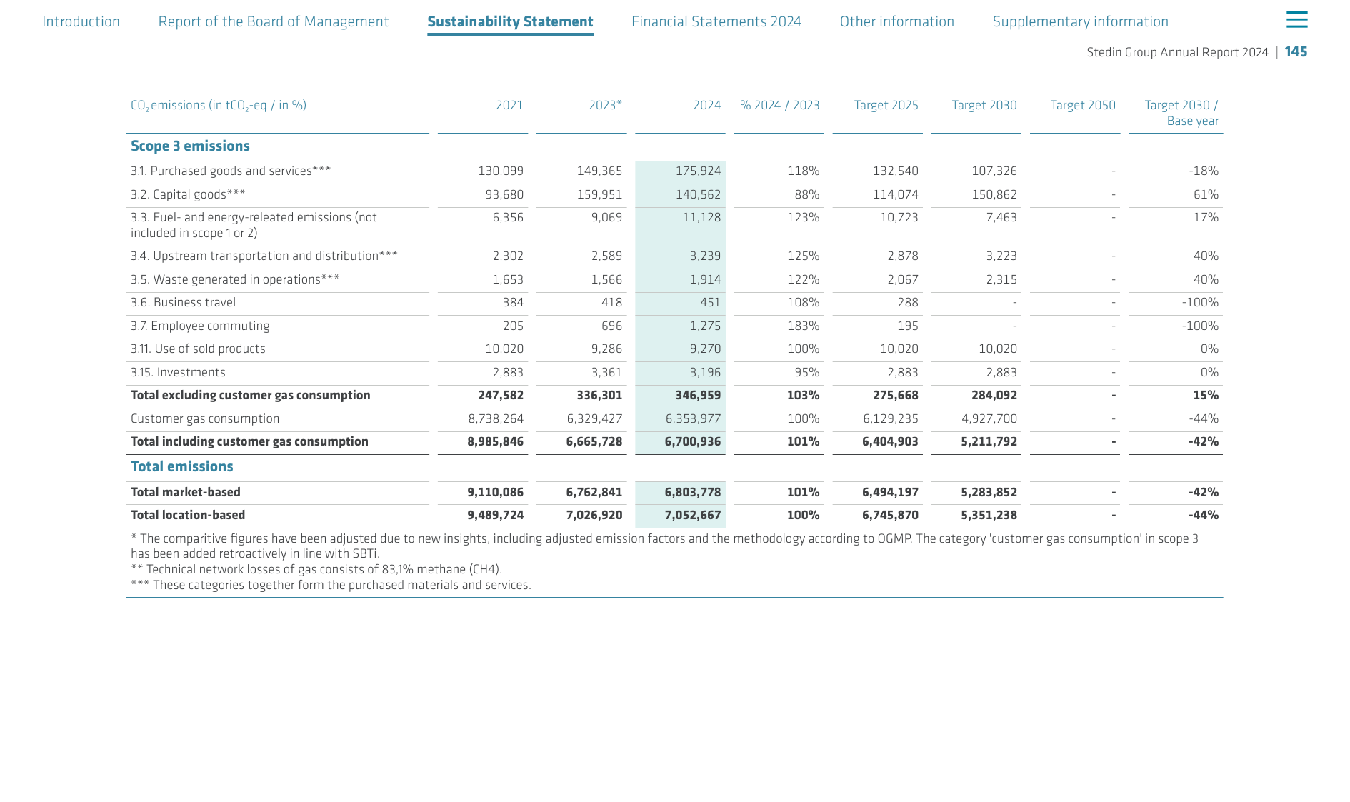 Emissions data extracted from page 145