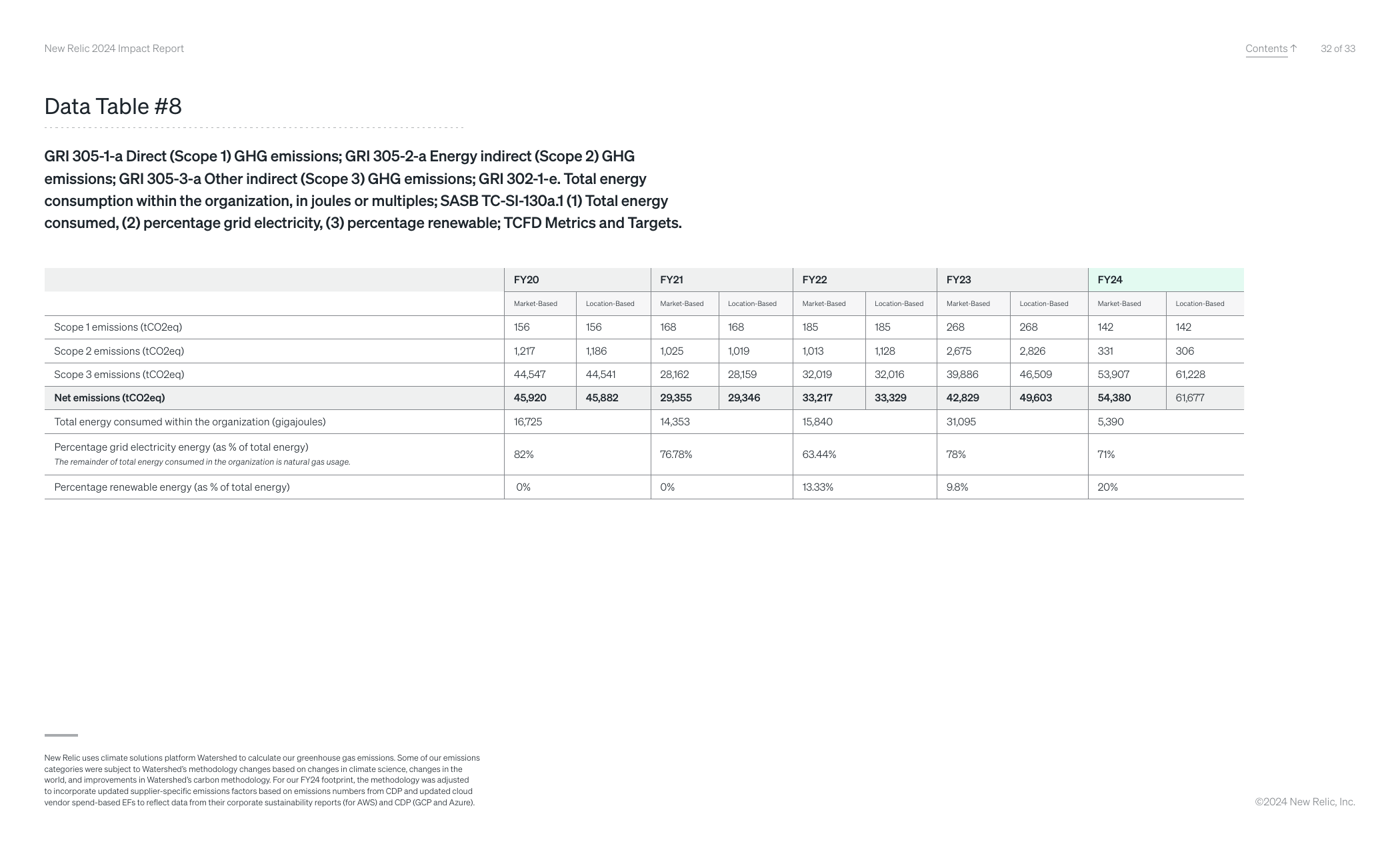 Emissions data extracted from page 32