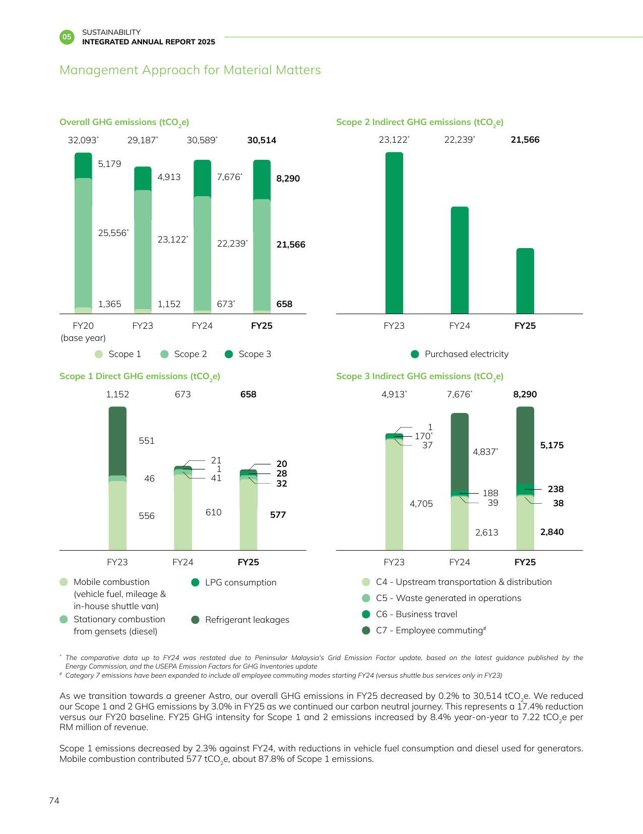 Emissions data extracted from page 76
