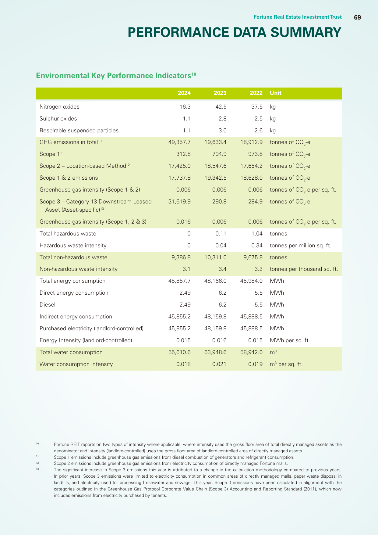 Emissions data extracted from page 70