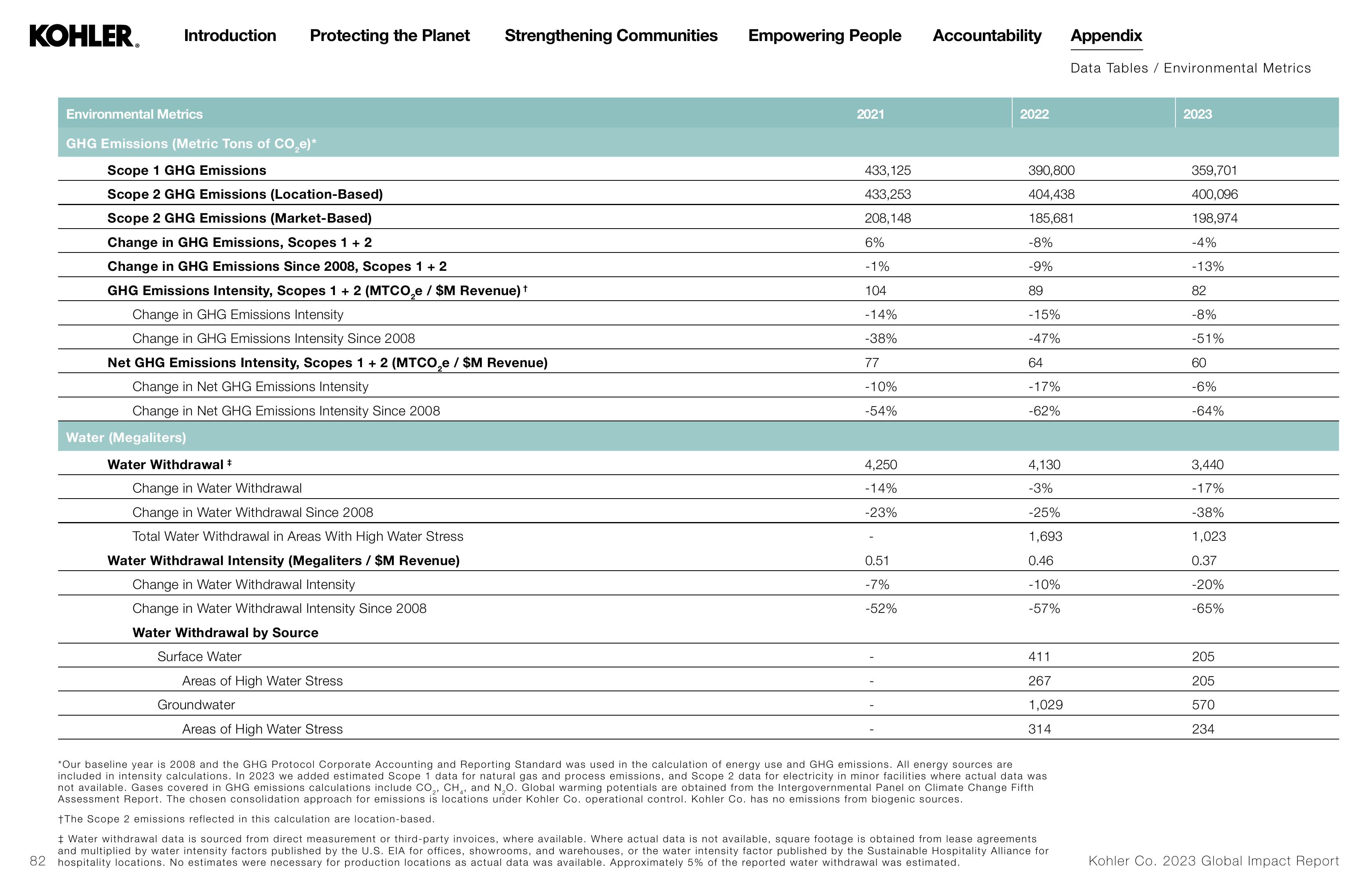 Emissions data extracted from page 82