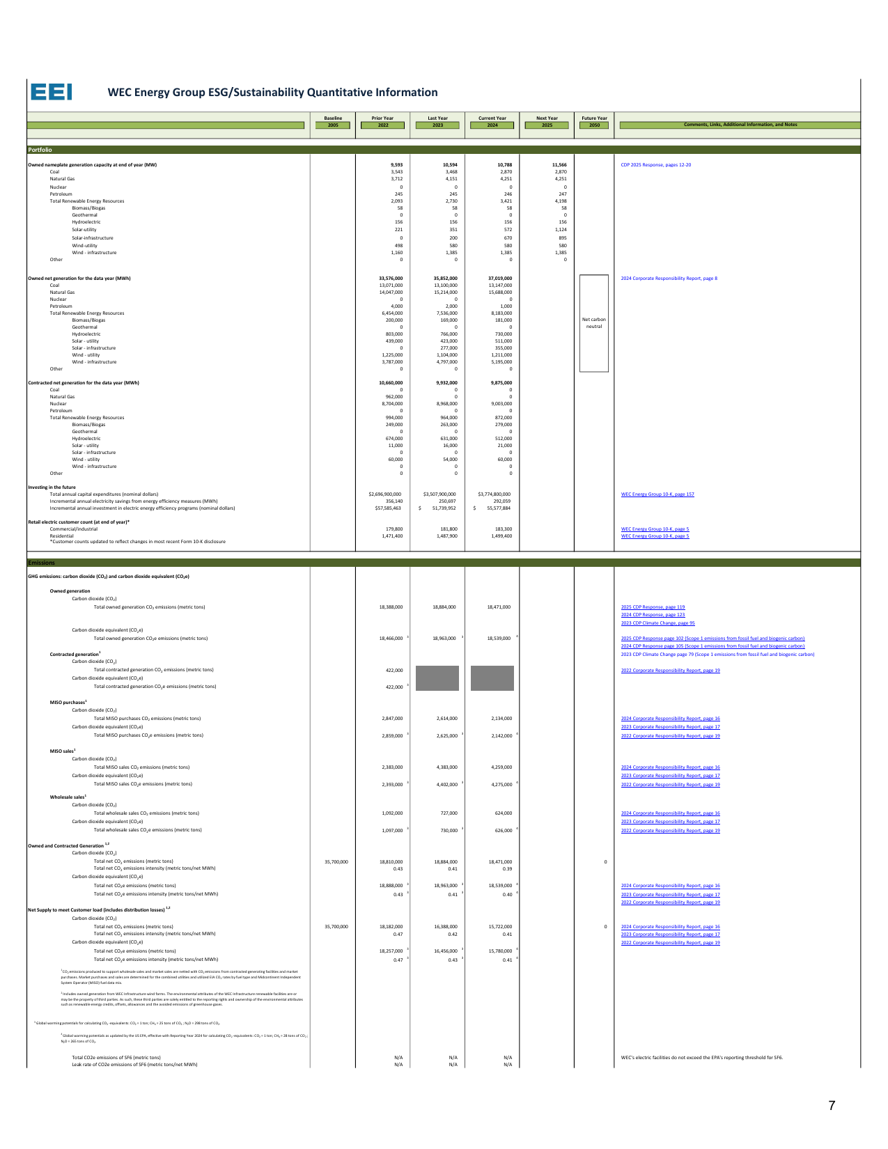 Emissions data extracted from page 7