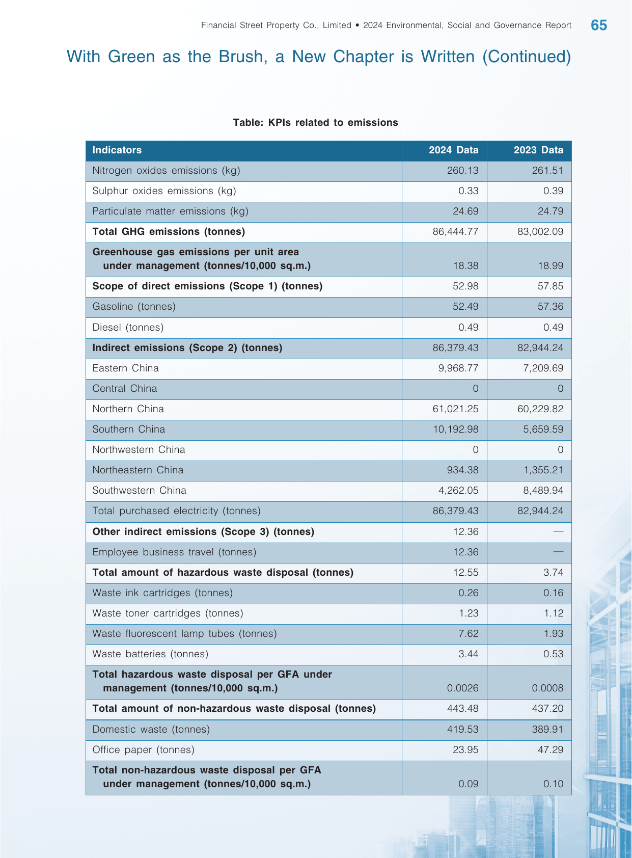 Emissions data extracted from page 66