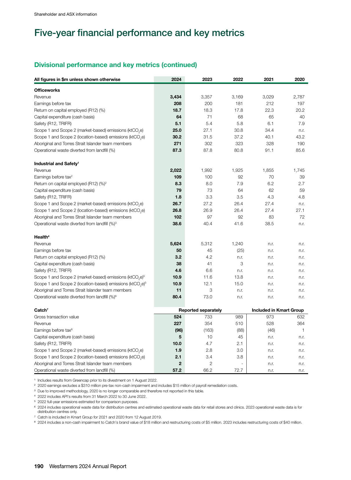 Emissions data extracted from page 192