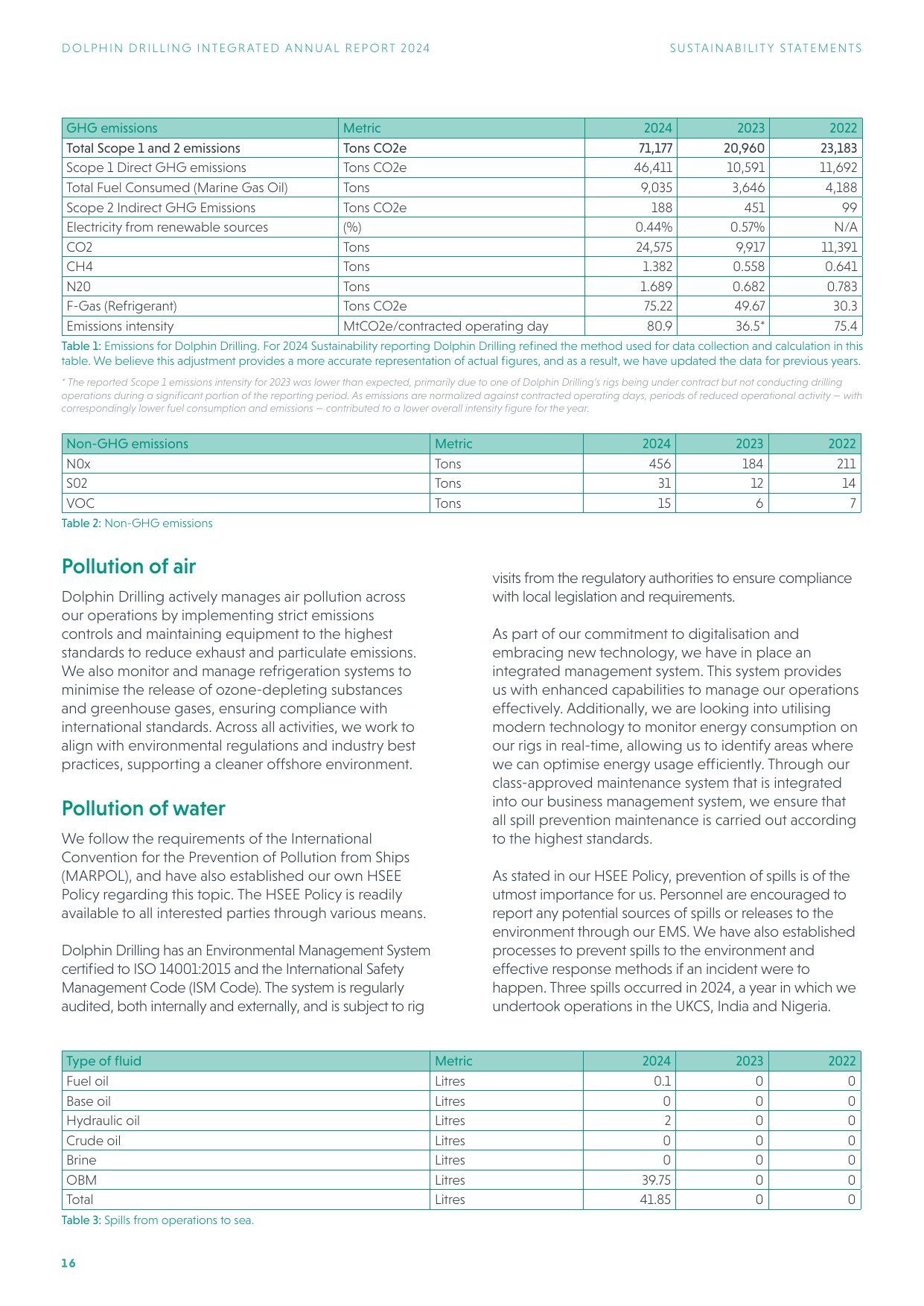 Emissions data extracted from page 16