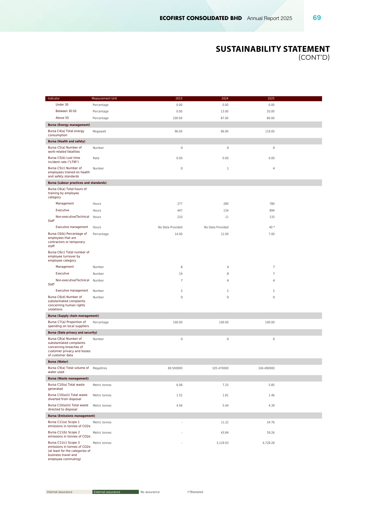 Emissions data extracted from page 71
