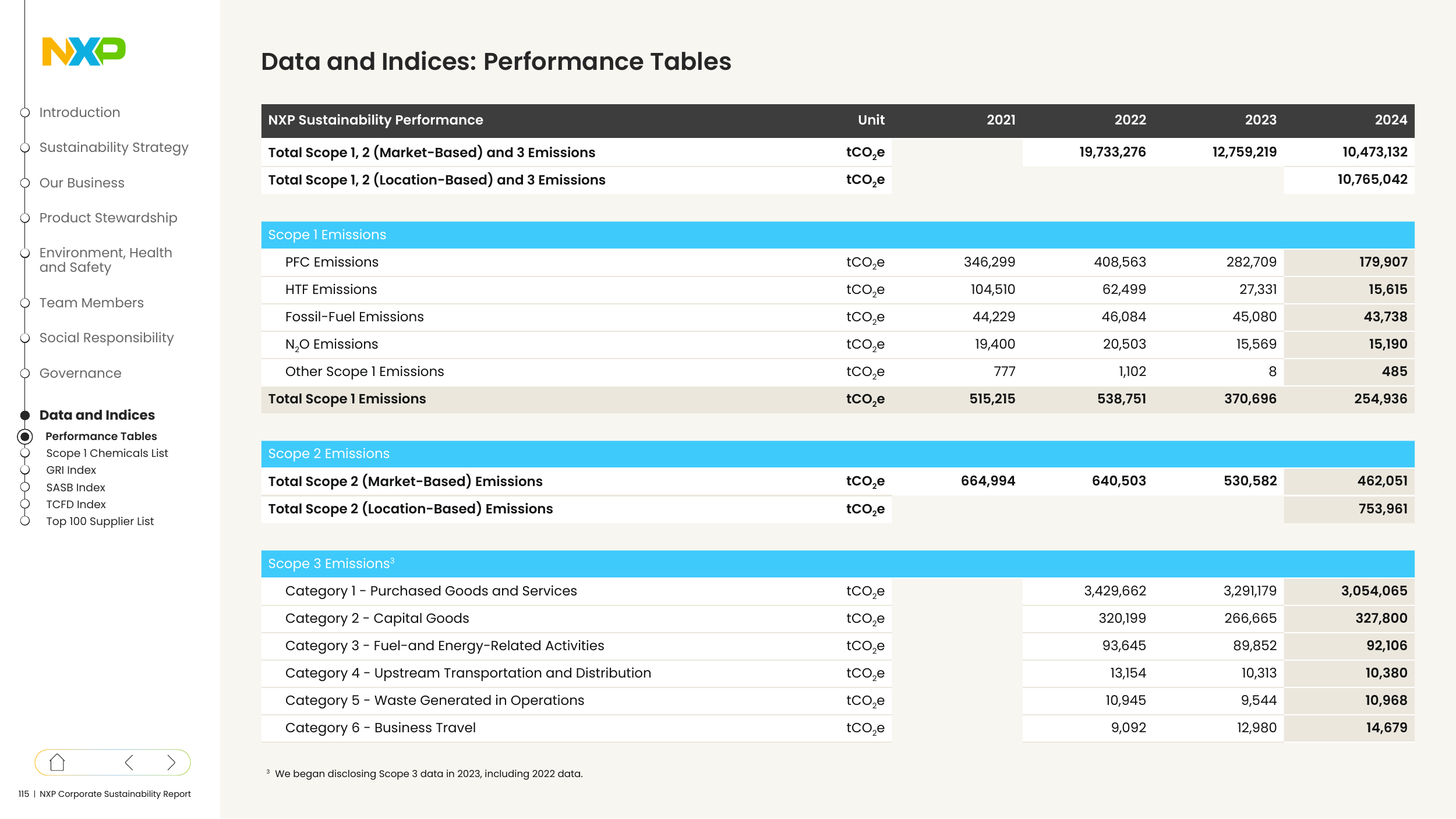 Emissions data extracted from page 115