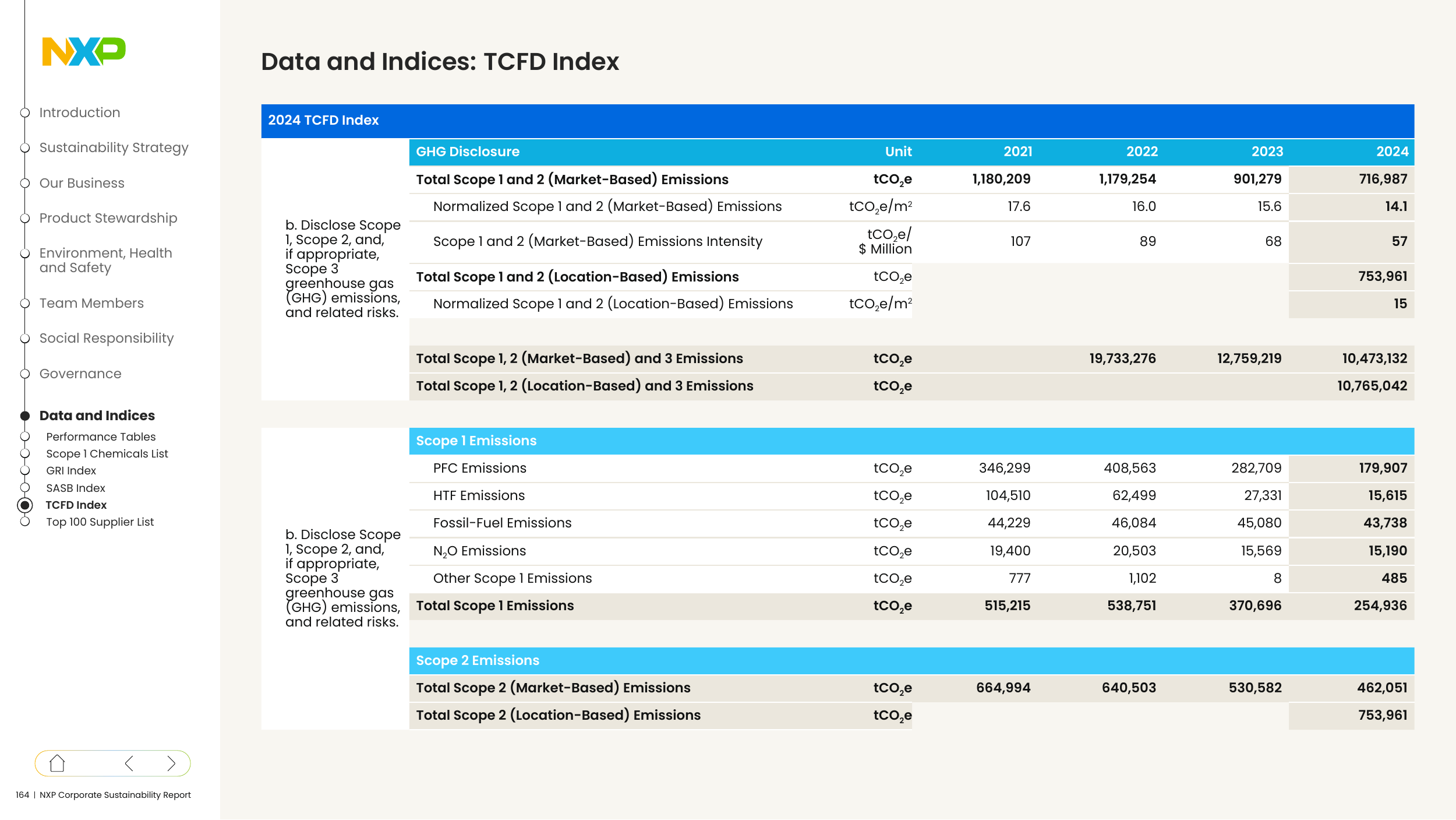 Emissions data extracted from page 164