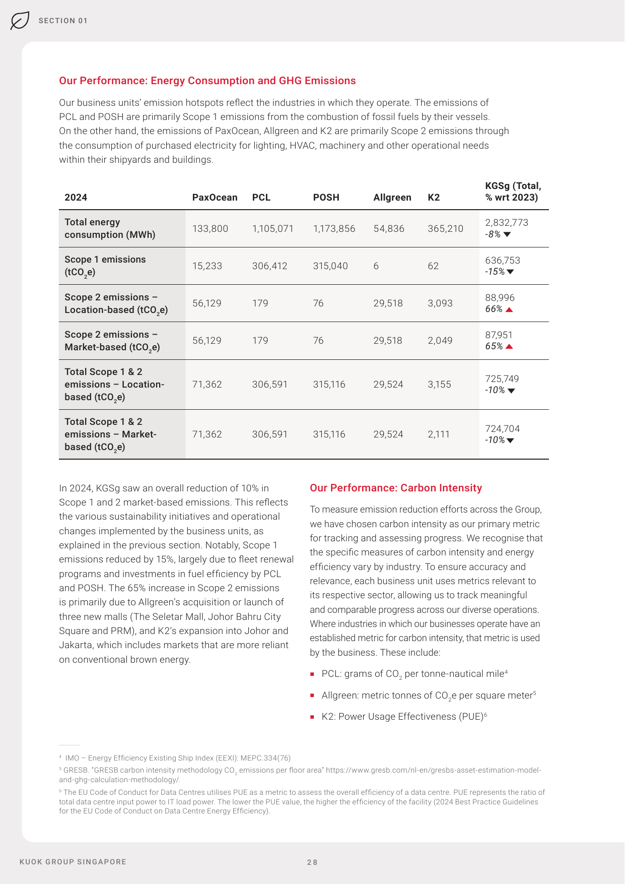 Emissions data extracted from page 28
