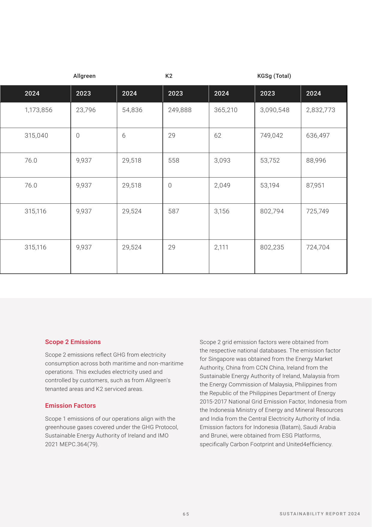 Emissions data extracted from page 65