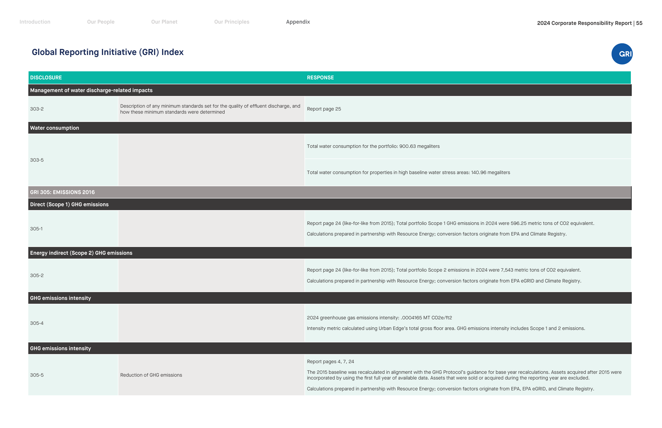 Emissions data extracted from page 55