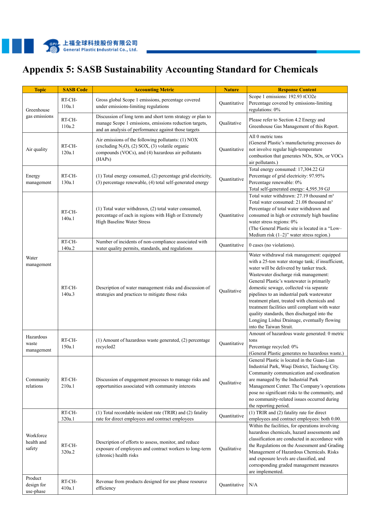 Emissions data extracted from page 118