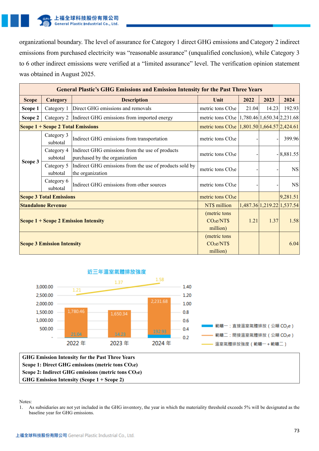 Emissions data extracted from page 75