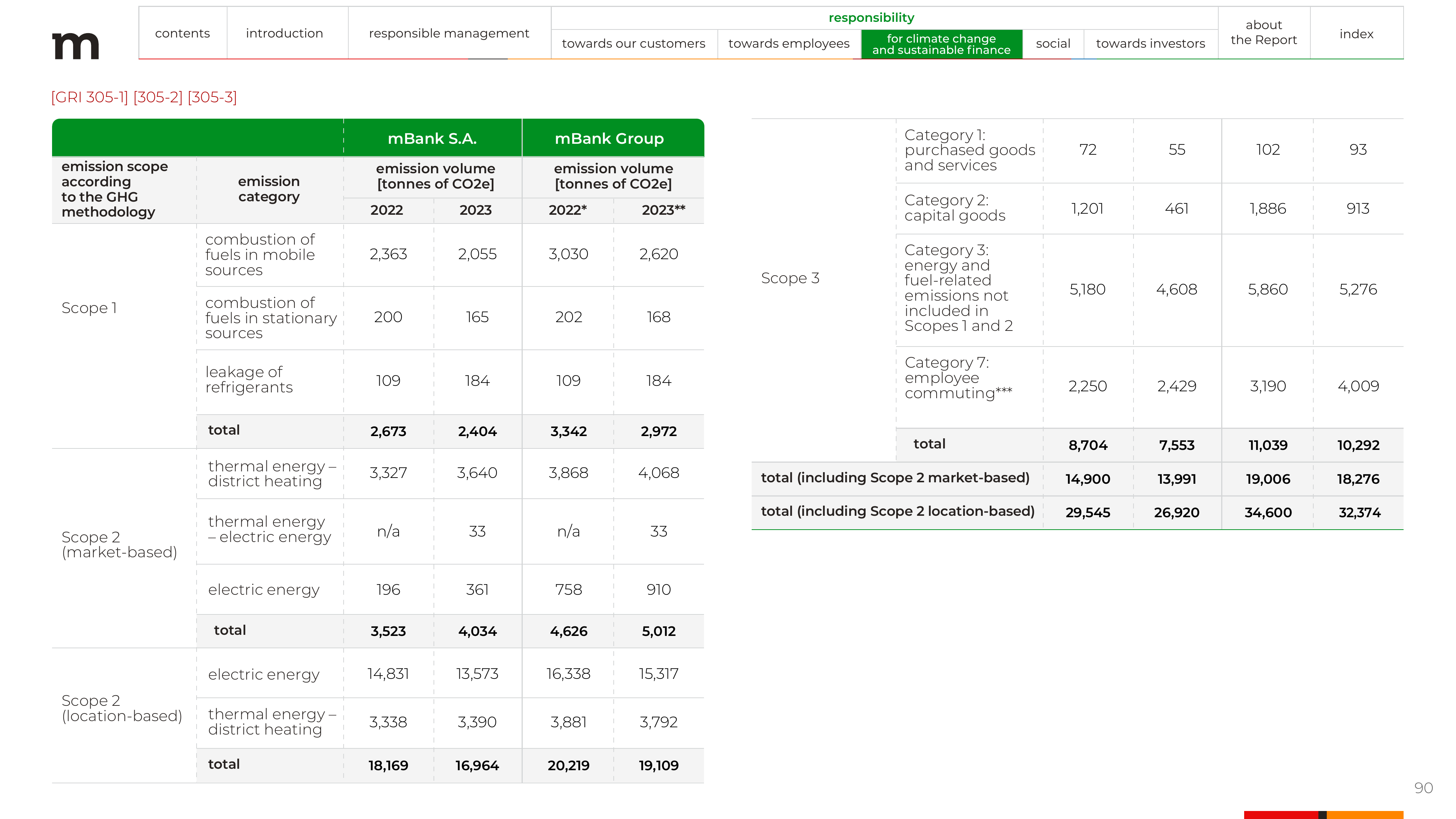 Emissions data extracted from page 90