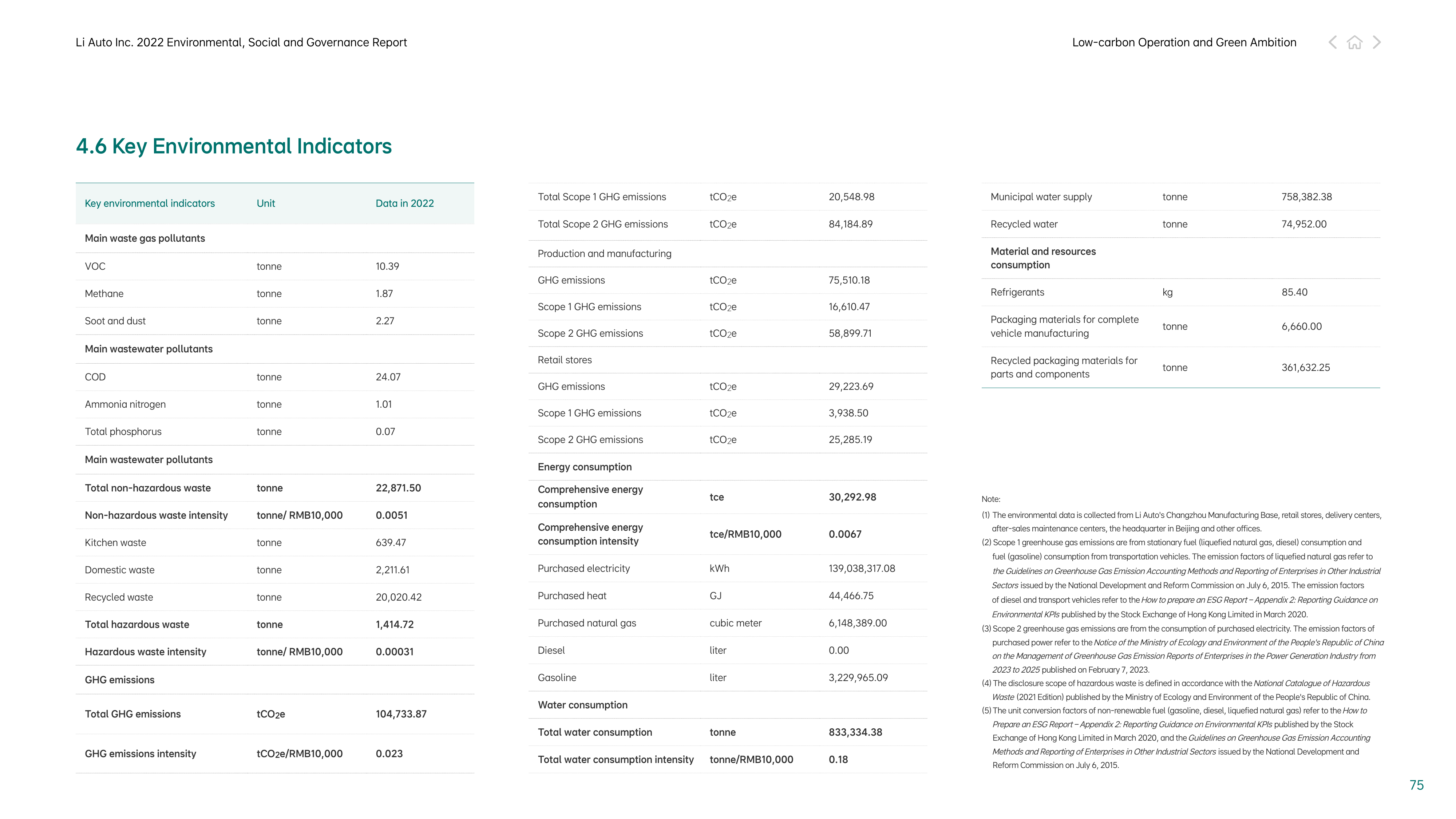 Emissions data extracted from page 75