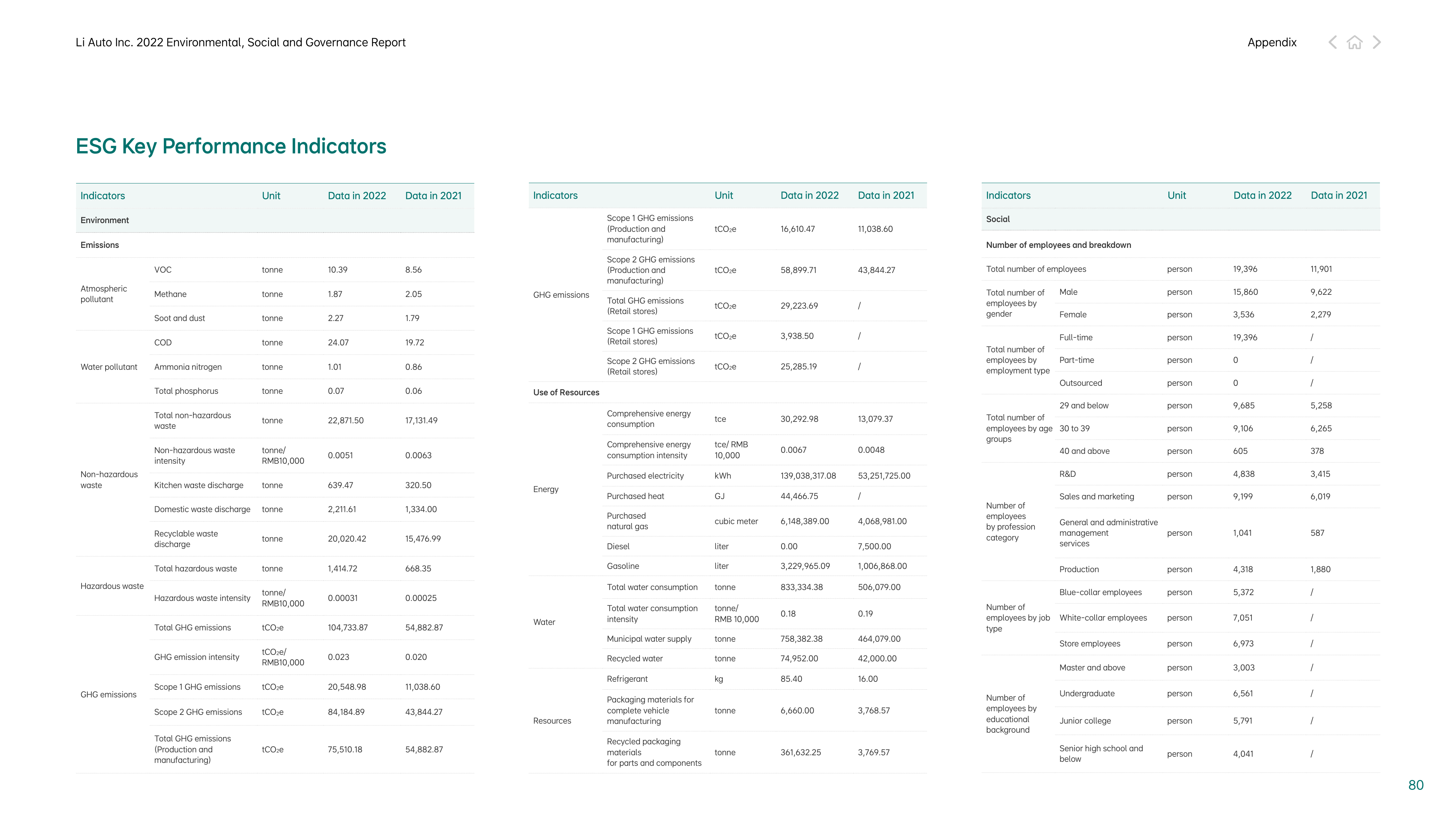 Emissions data extracted from page 80
