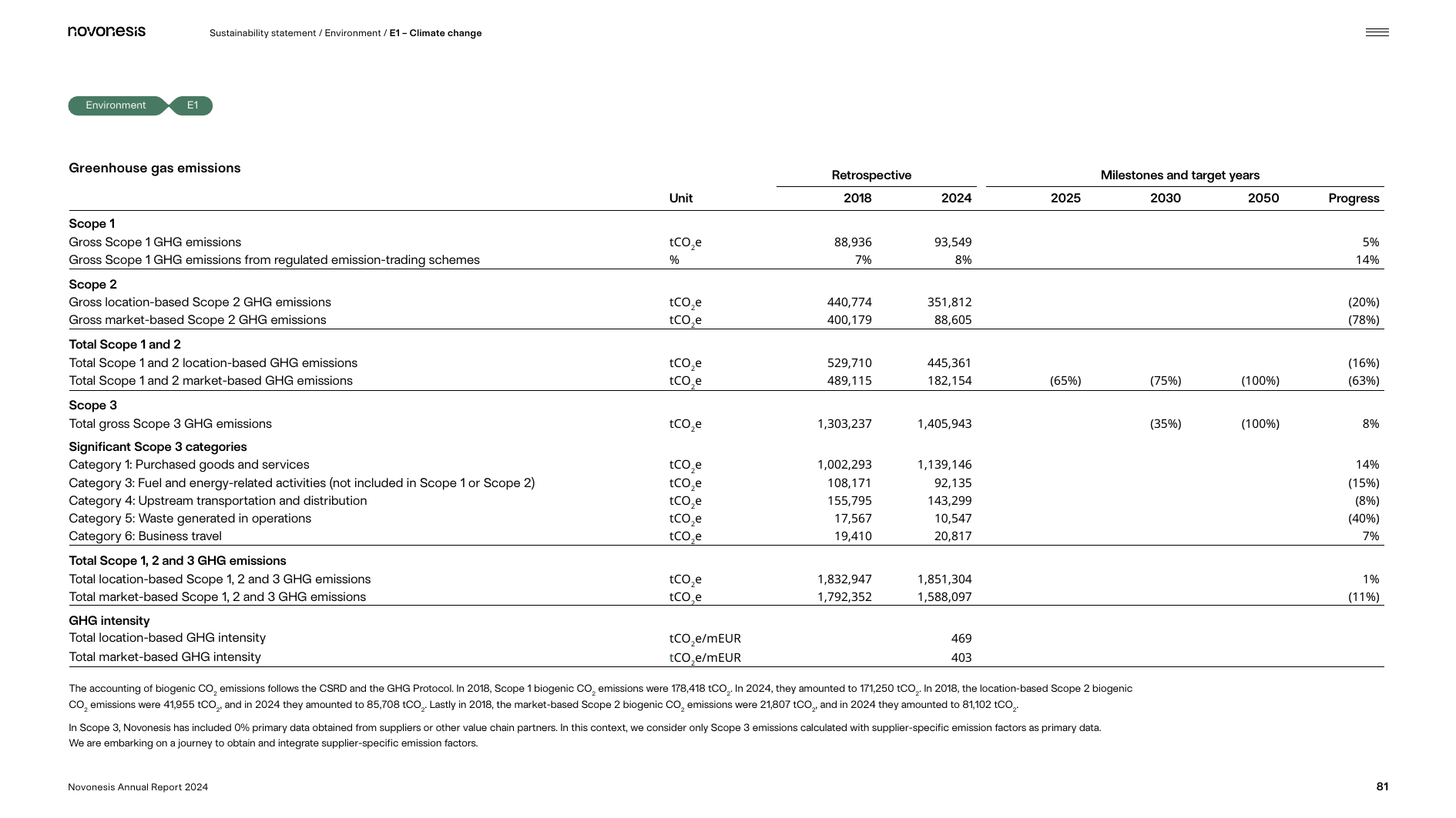 Emissions data extracted from page 81