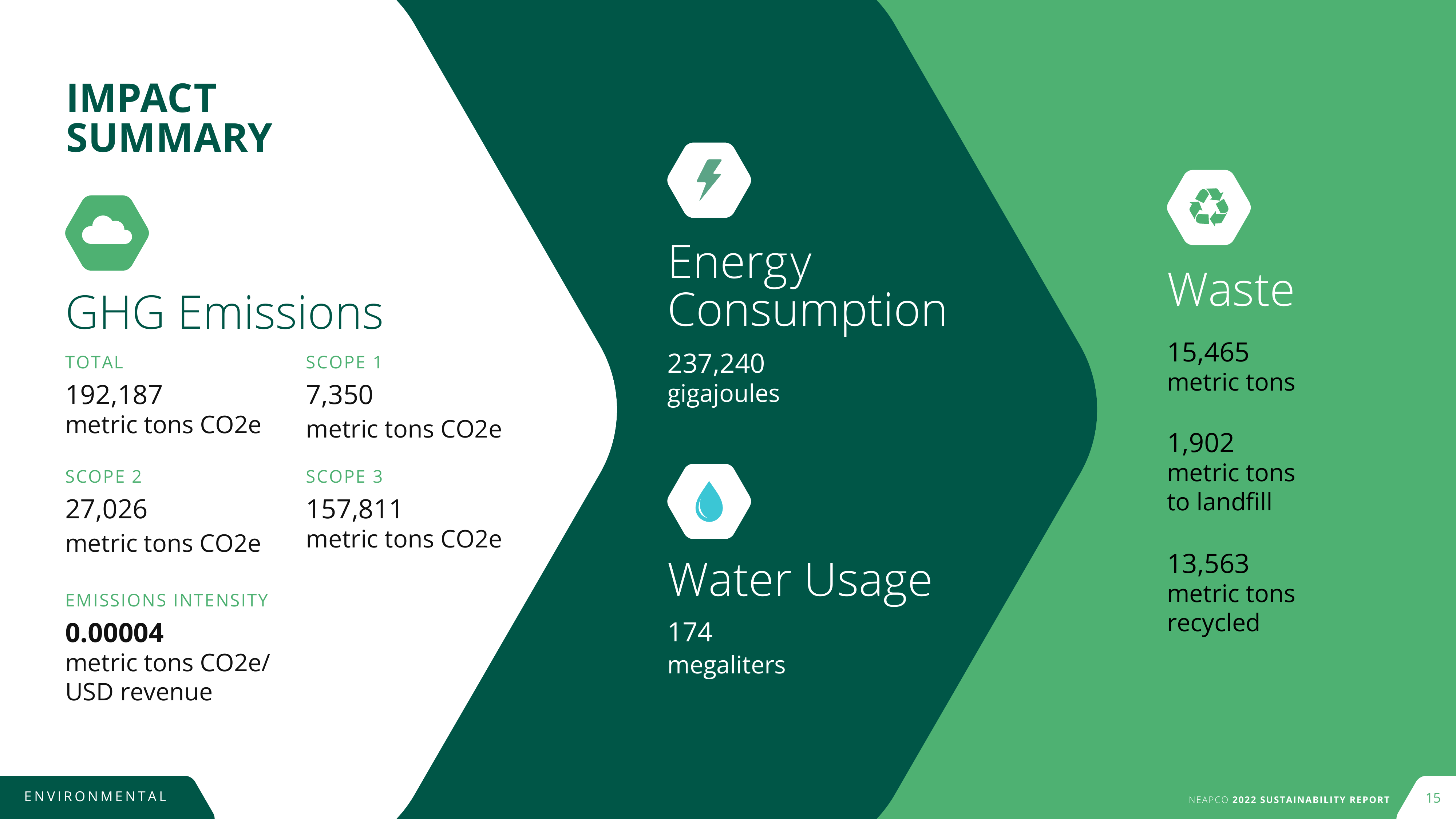 Emissions data extracted from page 15