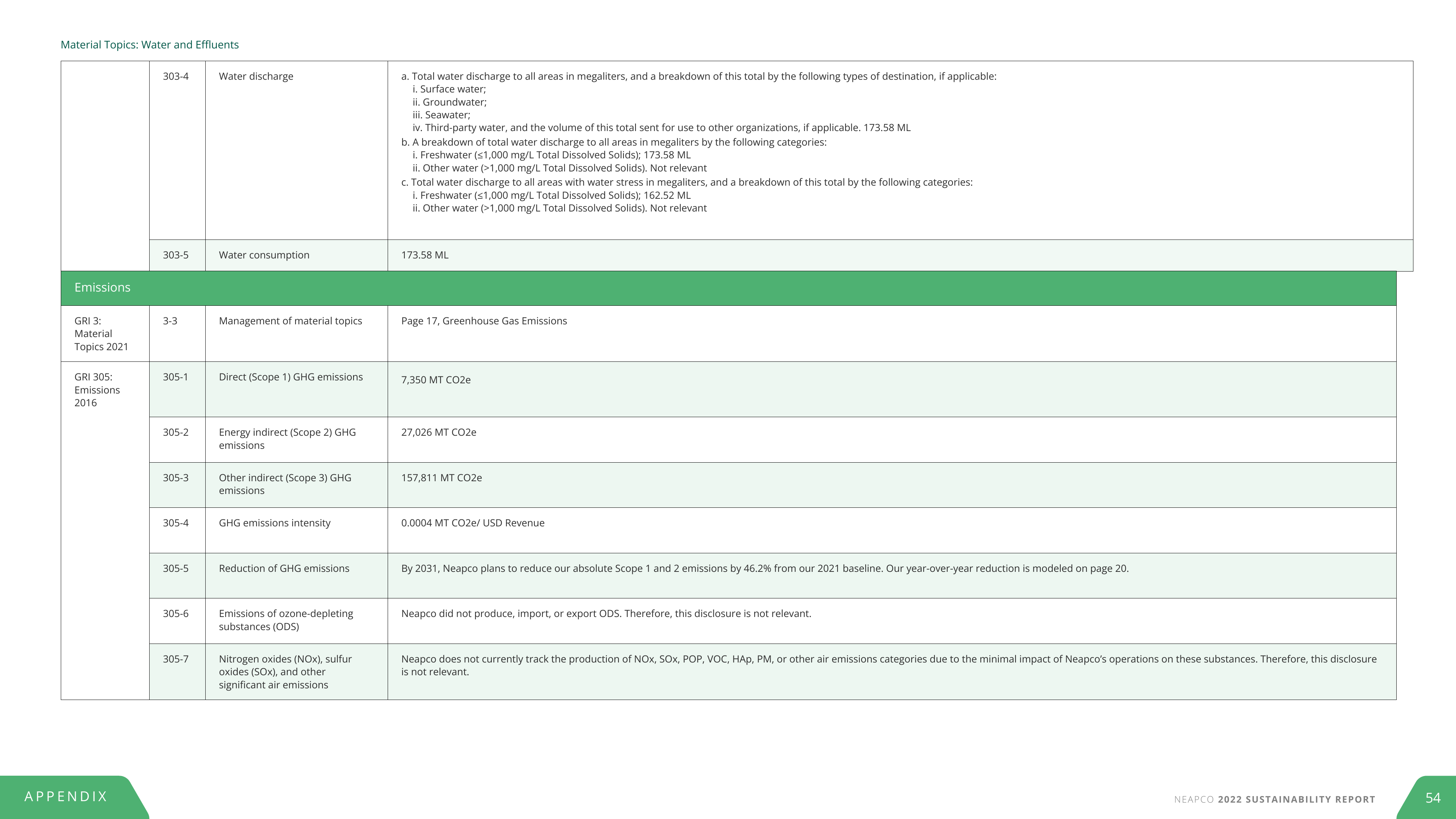 Emissions data extracted from page 54