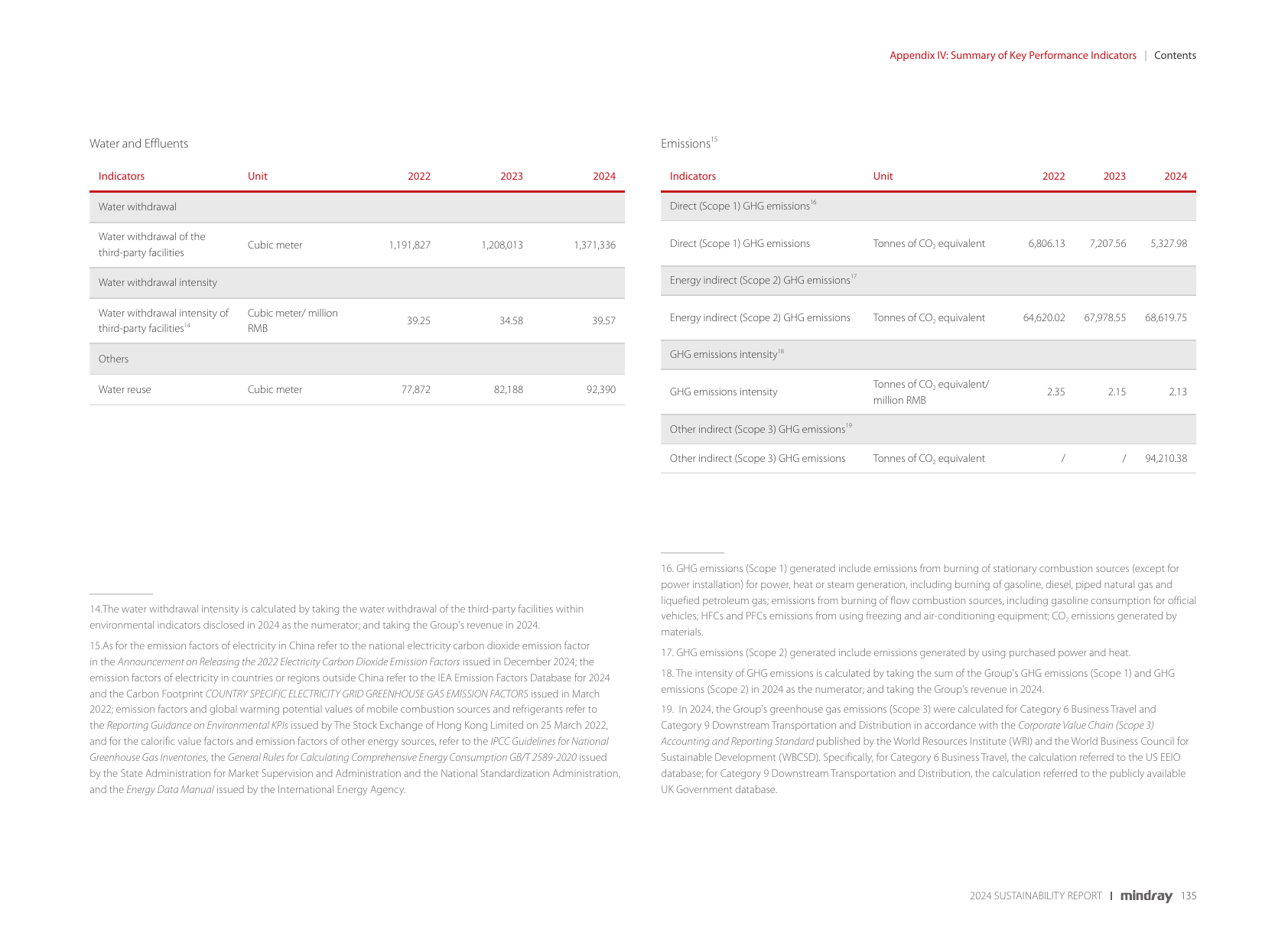 Emissions data extracted from page 135