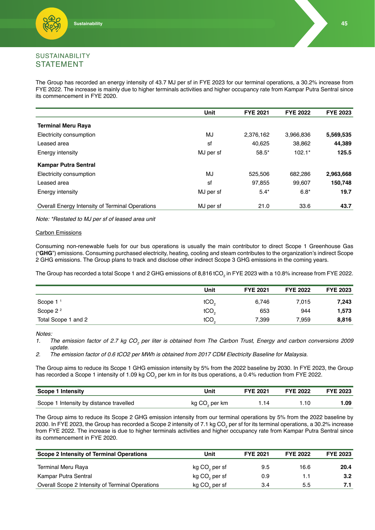 Emissions data extracted from page 46