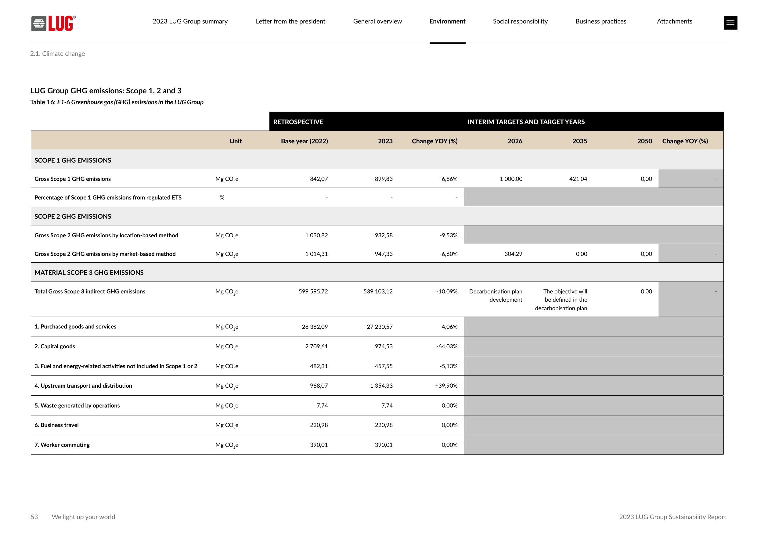Emissions data extracted from page 53
