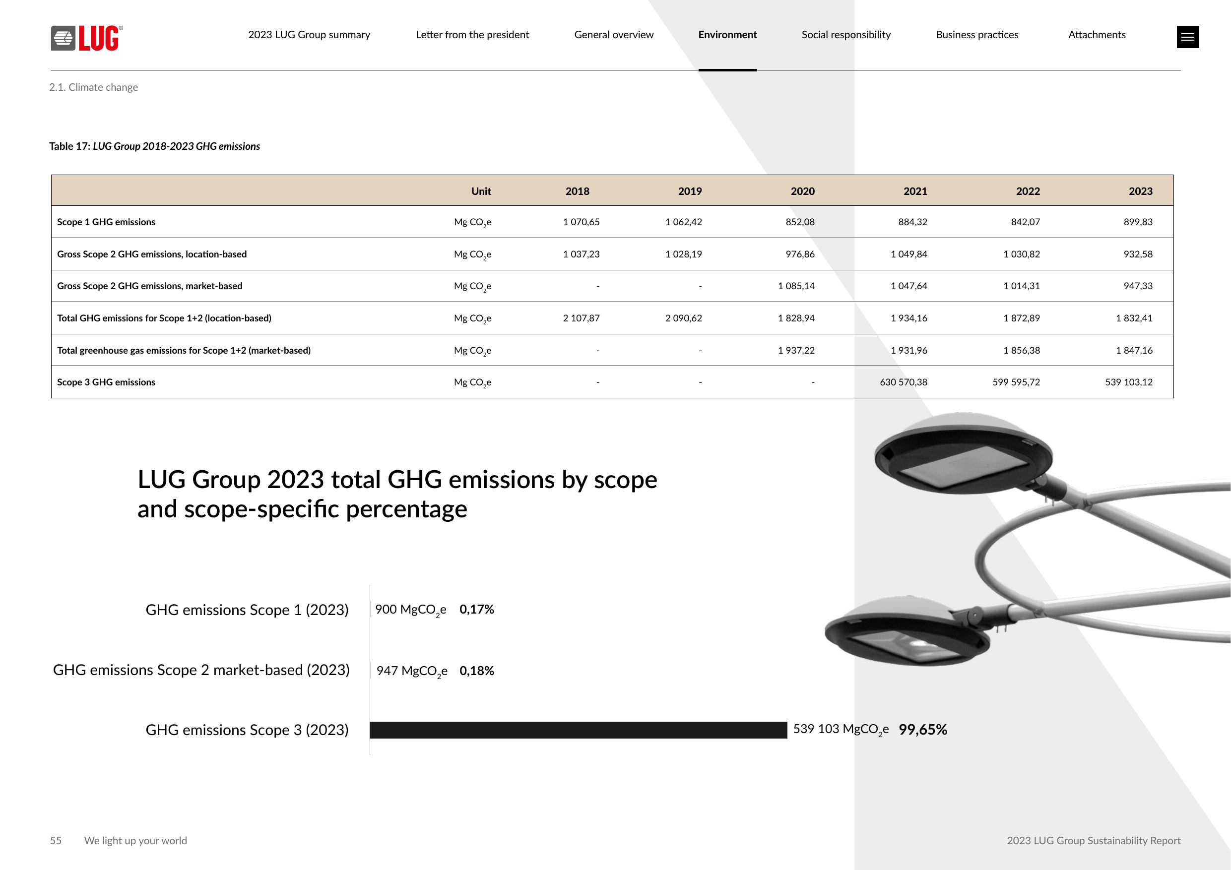 Emissions data extracted from page 55