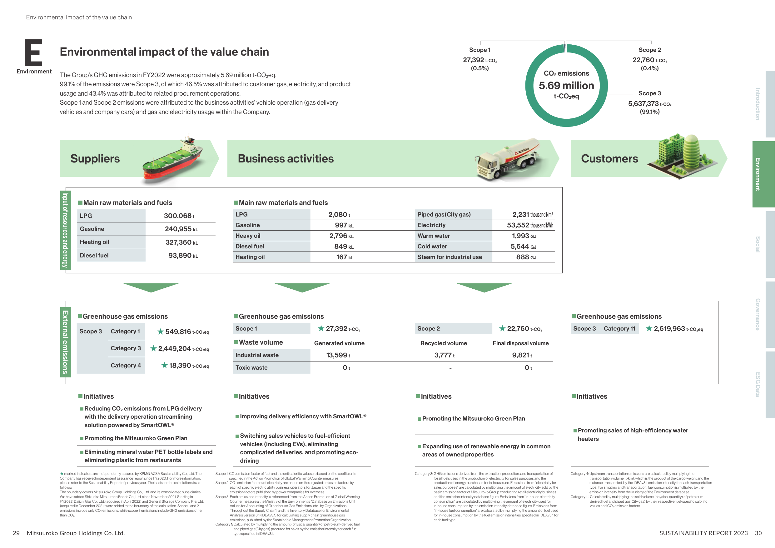 Emissions data extracted from page 16