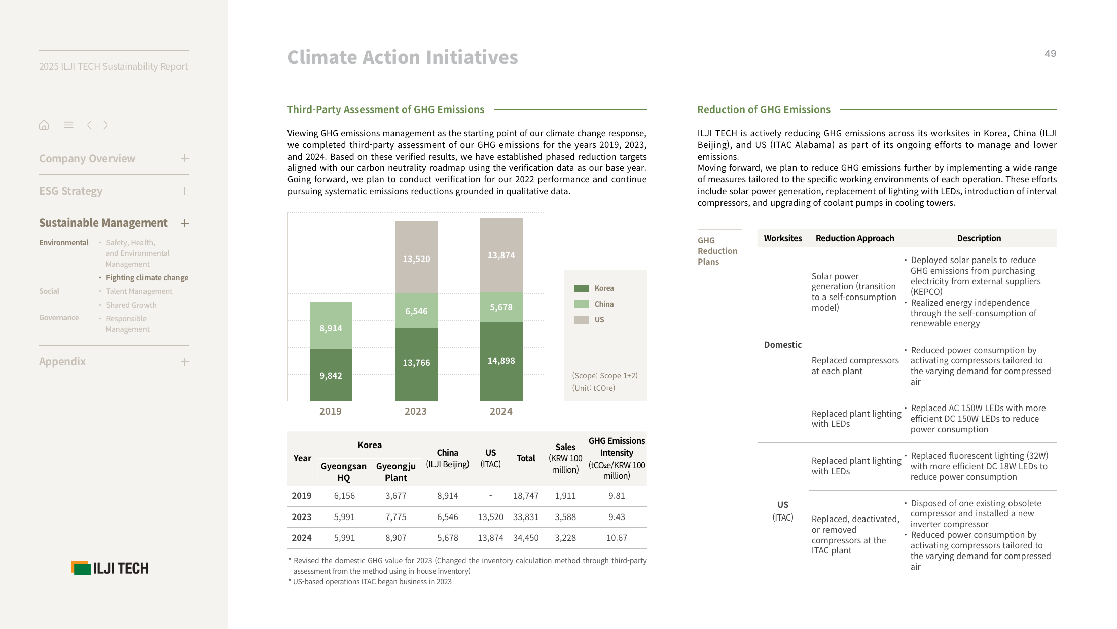Emissions data extracted from page 50