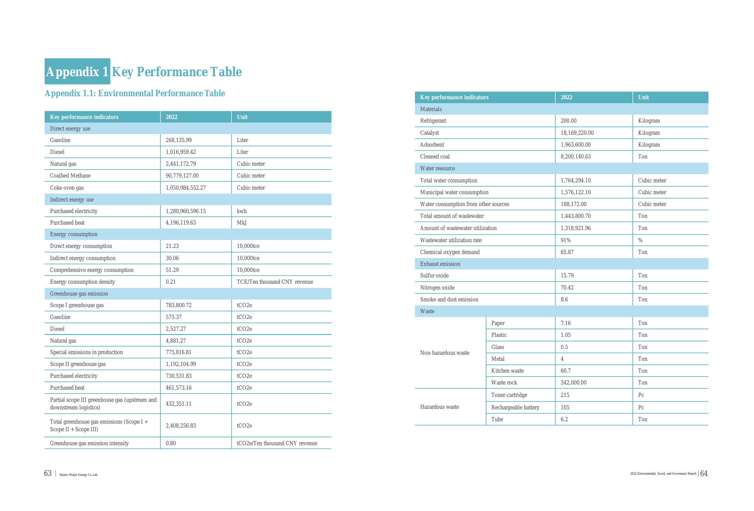Emissions data extracted from page 33
