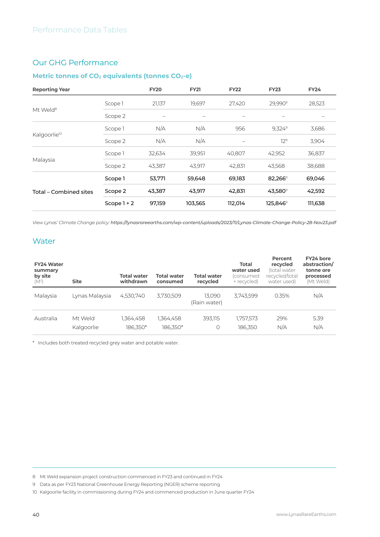 Emissions data extracted from page 42