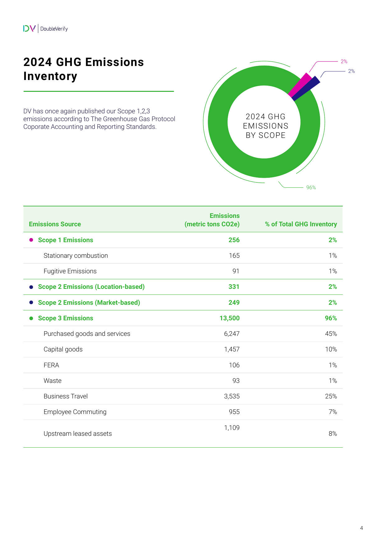 Emissions data extracted from page 4