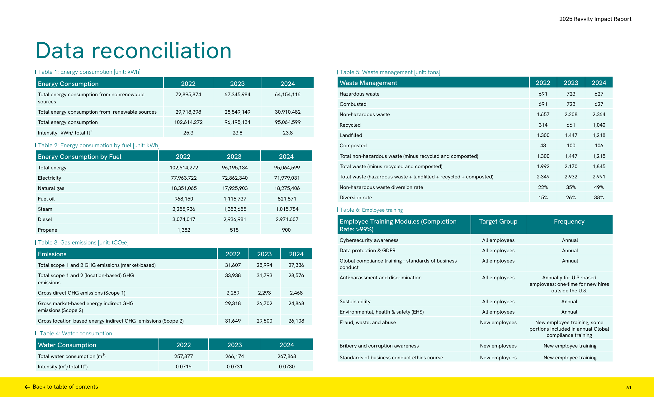 Emissions data extracted from page 61