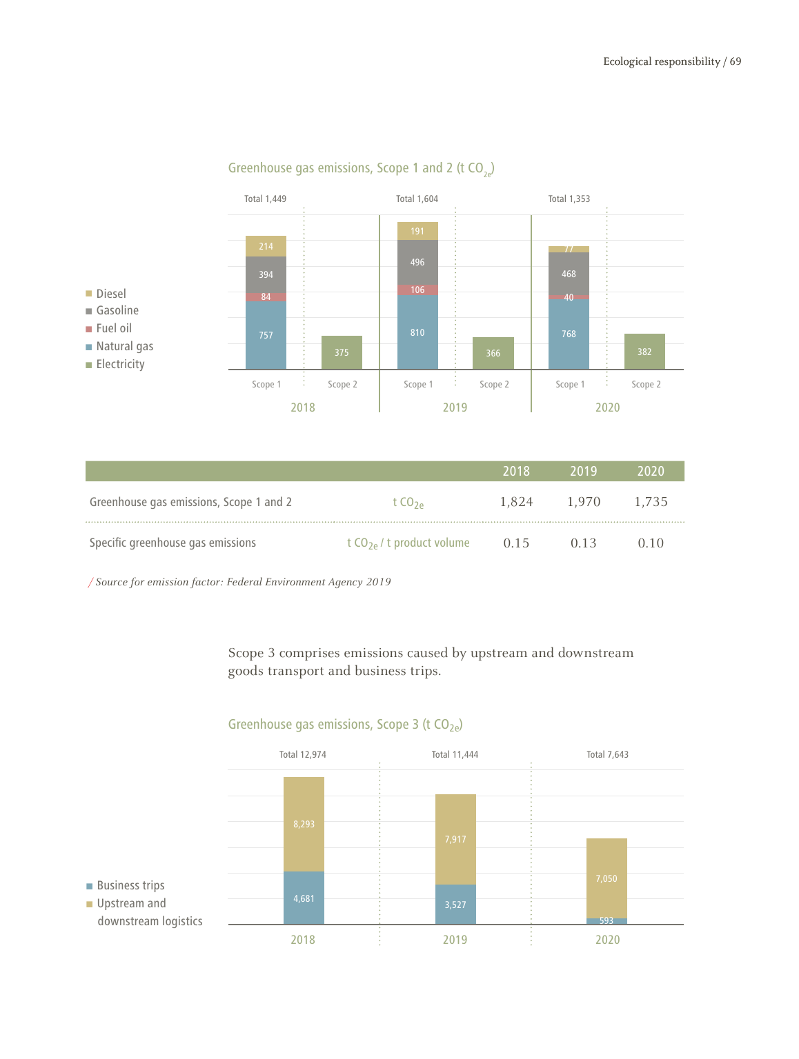 Emissions data extracted from page 69