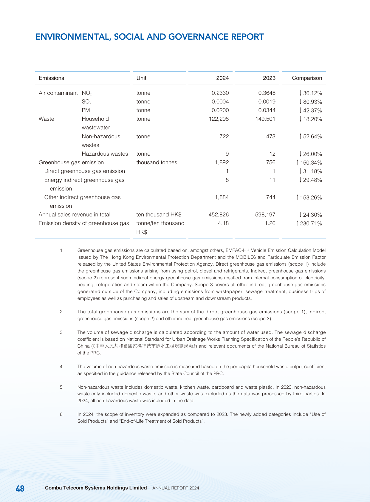 Emissions data extracted from page 52